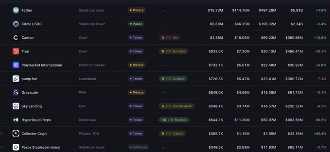 A revenue leaderboard ranking blockchain protocols shows Collector Crypt at #9 with $1.15M in revenue and $32.16M FDV, just below Hyperliquid Perps at #7 with $11.30M revenue and $902.59M FDV, highlighting the stark 80× P/E valuation gap between the $CARDS and $HYPE tokens despite comparable revenue positions.