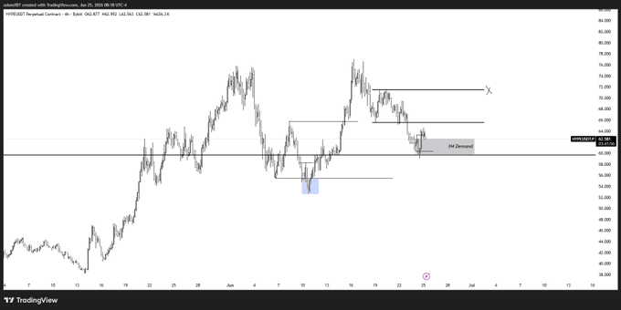 A 4-hour HYPE/USDT Perpetual Contract chart on TradingView shows a potential reversal setup, with price testing a key support around $62.94 after a rally, marked by a labeled "HM Demand" zone and an "X" marking higher resistance near $70.