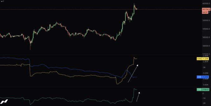 A trading chart displays BTC price action near 60,500 alongside two CVD indicators: yellow (Binance) showing a sharp upward spike labeled -2.80K and green (Hyperliquid) showing a surge to 378.44, visually illustrating the spot buying and short squeeze momentum referenced in the post.