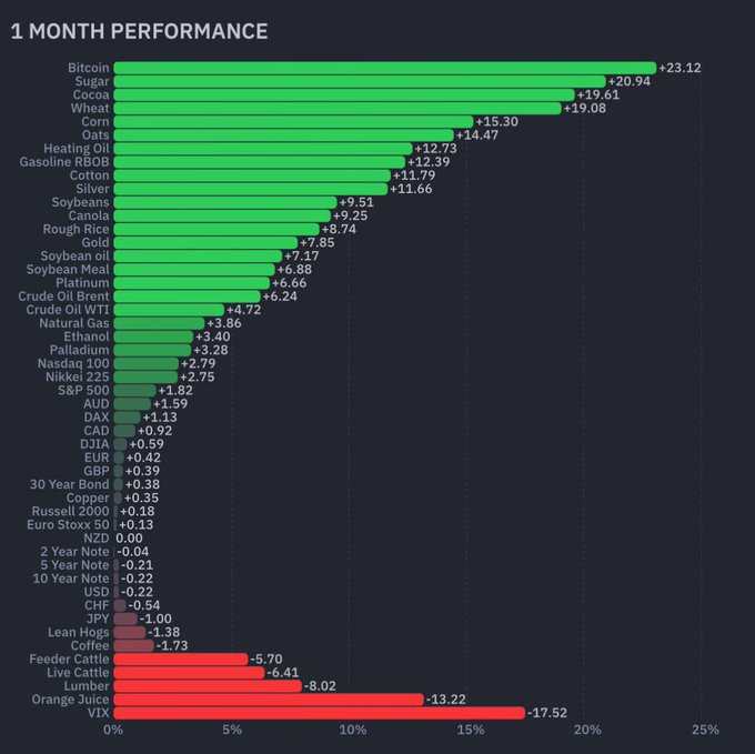 A bar chart titled '1 MONTH PERFORMANCE' displaying percentage changes for various commodities and markets, led by Bitcoin at +23.12% and VIX at the bottom at -17.52%.