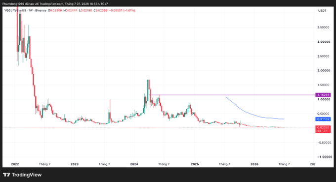 A TradingView chart for YGG/USDT token showing a significant price decline from around $3.50 in 2022 to around $0.03, with the chart extending to mid-2026.
