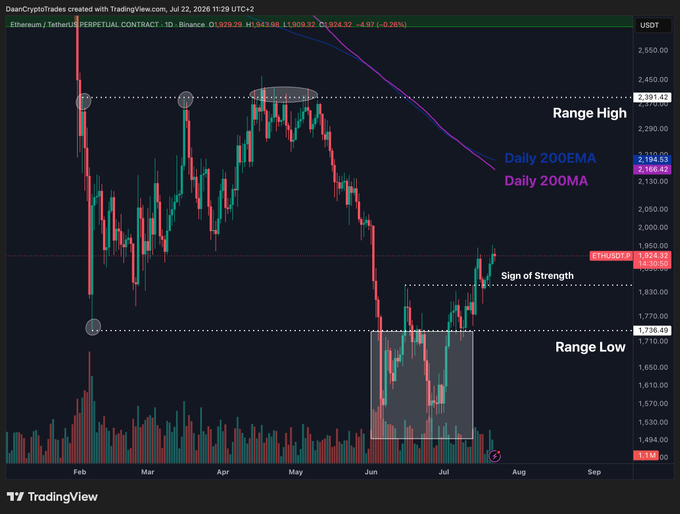 A daily Ethereum/USDT chart showing ETH trading at $1,929.29 with a "Sign of Strength" marked near the $1,900 level after breaking above its June high, positioned between the Range Low ($1,710) and Range High ($2,391.42), with key resistance ahead at the Daily 200EMA ($2,184) and Daily 200MA ($2,166).