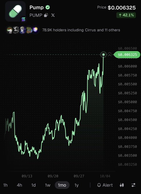 A cryptocurrency price chart for Pump (PUMP token) showing a price of $0.006325 with a 42.1% increase over a one-month period and 78.9K holders.
