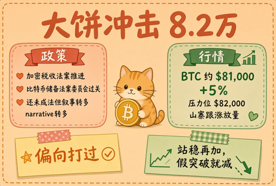 A Chinese-language Bitcoin infographic titled '大饼冲击8.2万' featuring a cartoon cat holding a Bitcoin coin, with sections on '政策' (policy) and '行情' (market) noting BTC at ~$81,000 (+5%), resistance at $82,000, and a note '偏向打过 ✓' (leaning bullish).