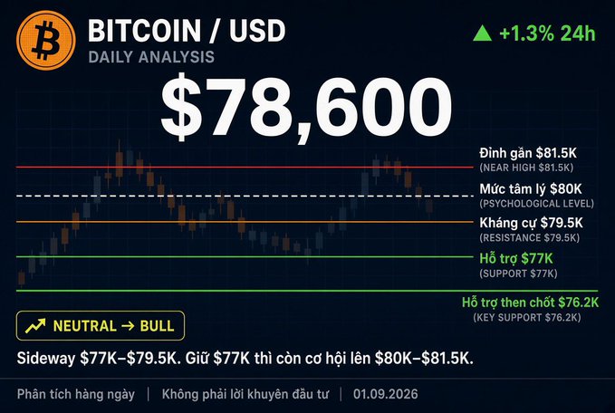A Bitcoin/USD daily analysis chart showing BTC trading at $78,600 (+1.3% 24h) within a sideways range of $77K–$79.5K, with key resistance levels at $79.5K, the psychological $80K, and near-high $81.5K, and support at $77K and the key $76.2K floor. The chart's "Neutral → Bull" sentiment and $76.2K warning align with the accompanying post's point that holding $77K opens the door to $80K–$81.5K, while losing $76.2K would shift the outlook bearish.