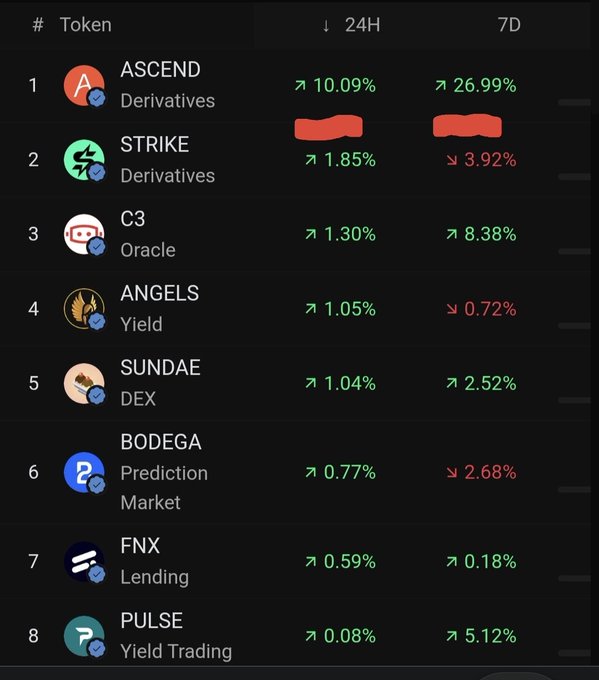 A crypto token ranking list shows ASCEND (Derivatives) at #1 with a 10.09% gain in 24 hours and 26.99% gain over 7 days.