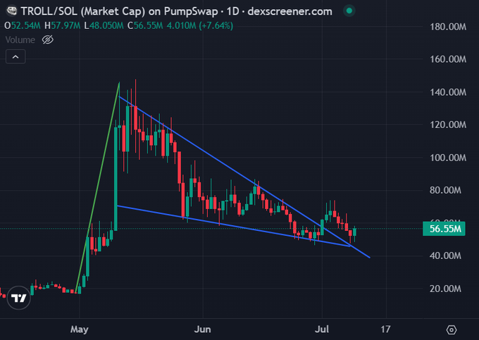 A daily candlestick chart of TROLL/SOL on PumpSwap showing a bullish breakout from a falling wedge/bull flag pattern, with the current price at $56.55M and a market cap of 52.54M, supporting the post's claim of a successful retest and bullish continuation toward the projected 200M target.