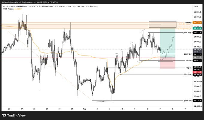 A TradingView candlestick chart of Bitcoin/Tether PERP (BTCUSDT.P) on the 1-hour timeframe from Binance, dated August 7, 2024, annotated with key levels marking a "poor high" near 64,971, VWAP at 63,984.5, and support zones around 64,111–64,280, with shaded green and red boxes highlighting potential short- and long-entry areas.