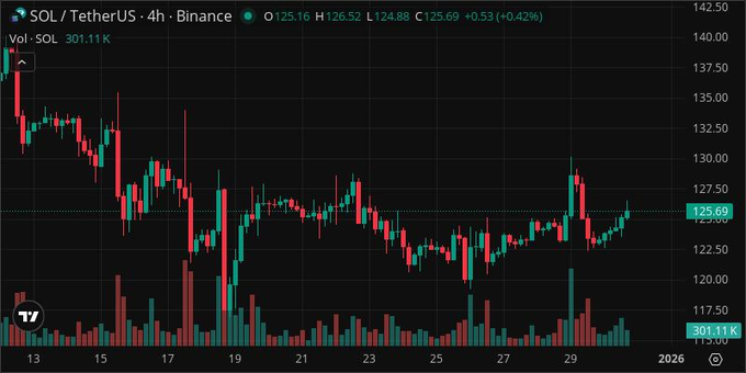 A Binance SOL/TetherUS 4-hour candlestick chart showing SOL trading at 125.69 with +0.42% change and volume of 301.11K.