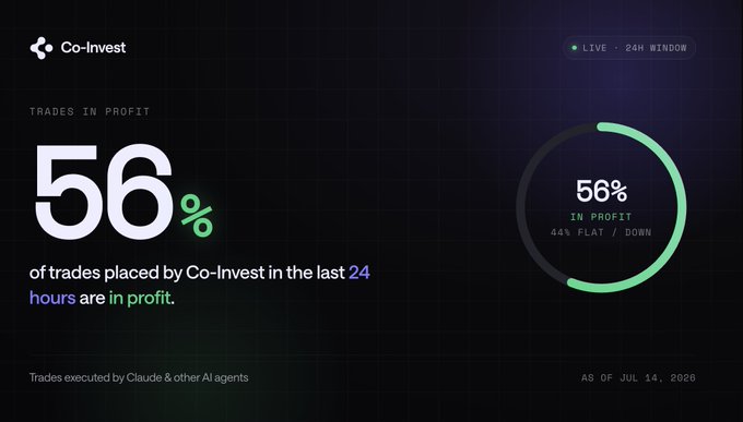 A dark dashboard from Co-Invest displays that 56% of trades placed in the last 24 hours (as of July 14, 2026) are in profit, with 44% flat or down, visually reinforcing the post's claim about Co-Invest's AI-powered trading performance over a 24-hour window.
