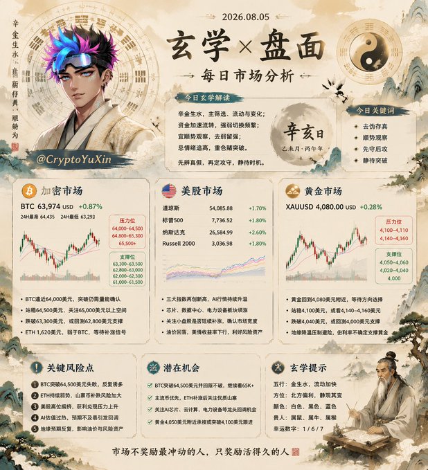A daily market analysis infographic dated '2026.08.05' features an anime-style character and includes sections on cryptocurrency, US stocks, and gold markets with charts and Chinese text.