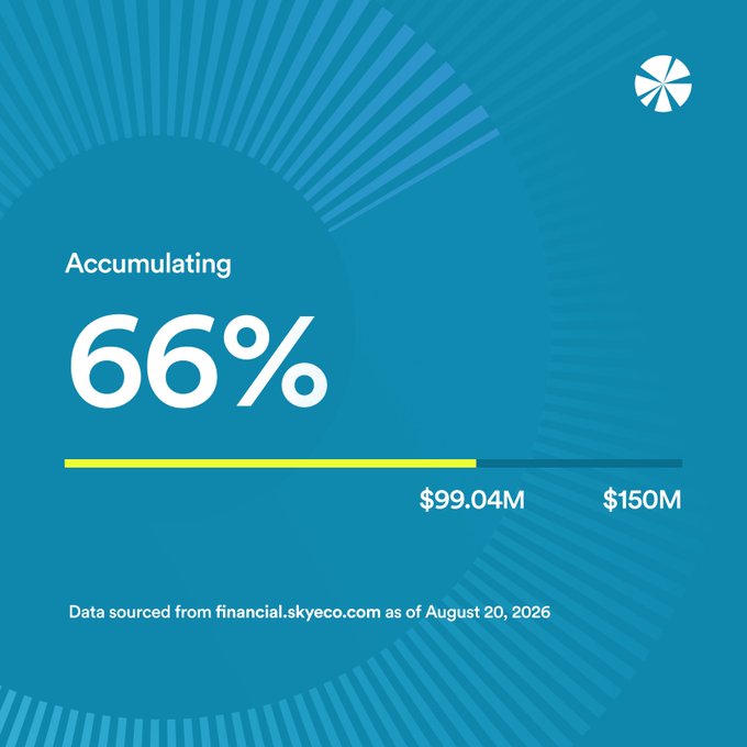 An infographic showing 'Accumulating 66%' with a progress bar indicating $99.04M out of $150M, sourced from financial.skyeco.com as of August 20, 2026.