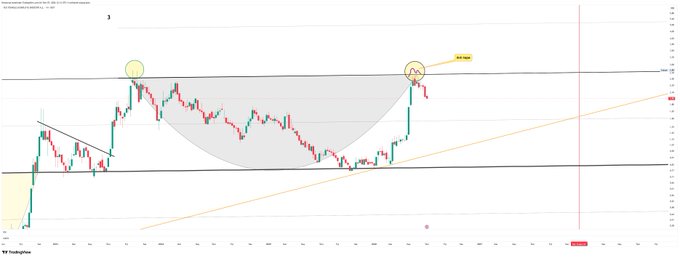 This image shows a financial price chart from TradingView featuring candlestick patterns forming a rounded bottom (saucer) formation between two yellow-circled resistance levels, with an ascending trendline and a red horizontal "REJECT" line marking recent price rejection, illustrating the post's Turkish commentary about the first stage and first movement of a 1st correction in USD.