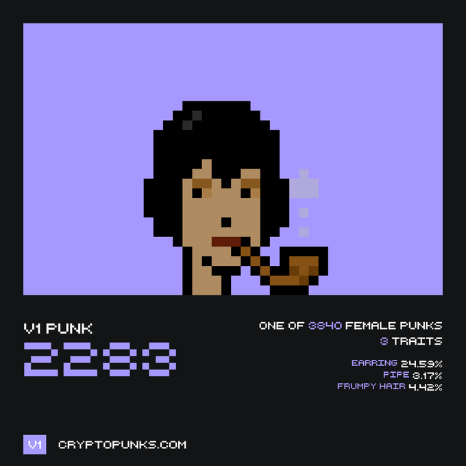 CryptoPunk NFT #2283 displayed as a pixelated female character smoking a pipe on a light purple background, with trait percentages shown on the right.