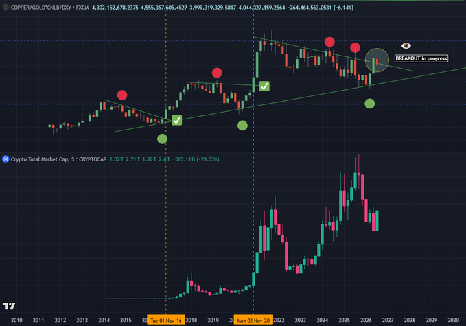 A financial chart showing COPPER/GOLD (CNL:B/DY - FXCM) prices from 2010 to 2030 with candlestick patterns and a Crypto Total Market Cap overlay, marked with red and green dots and a "BREAKOUT in progress" annotation.