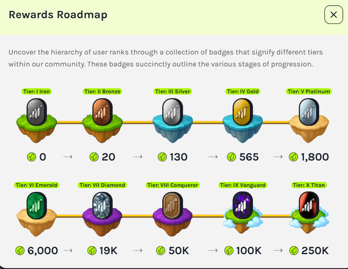 The image shows a detailed reward road map for an app, specifically about the app's rewards system. It includes all of the levels that users can achieve throughout the process, as well as the number of points they will receive at each stage. These points are rounded off to the nearest $10, making it easy to understand how much progress is being made in the app. The main takeaway from this post is the focus on rewards and progress within the app for its users, creating a better user experience by encouraging them to engage more with the app and achieve their goals at various levels.