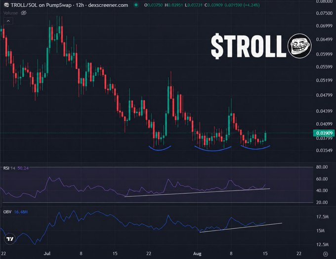 A financial chart of $TROLL/SOL on PumpSwap with a 12-hour timeframe, showing price action around 0.03909 with indicators for RSI (50.24) and OBV (16.480M), displaying multiple higher lows.