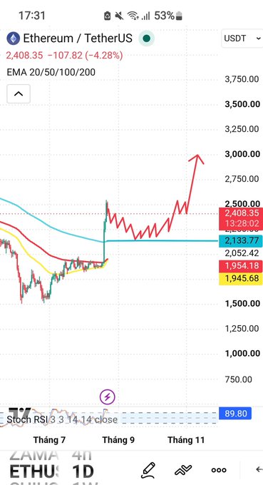 A mobile trading chart showing Ethereum/TetherUS (ETH/USDT) at 2,408.35, down -4.28% (-107.82), with EMA 20/50/100/200 lines, Stoch RSI at 89.80, and a red arrow indicating a potential uptrend on the Vietnamese-language interface.