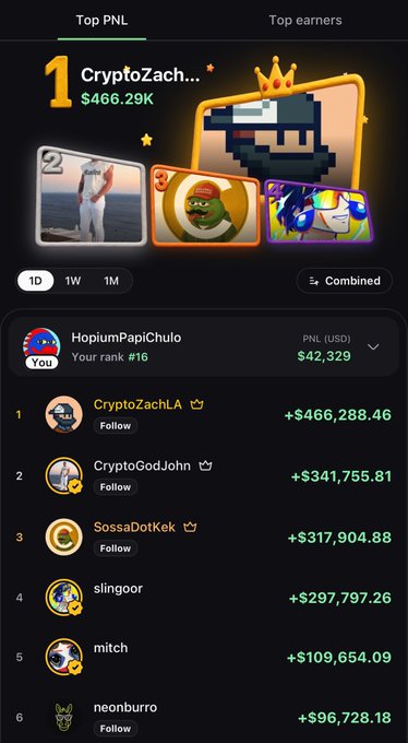 A mobile screen shows the "Top PNL" leaderboard with CryptoZachLA leading at $466.29K, while the user "HopiumPapiChulo" is ranked #16 with $42,329 in PNL (USD)—directly illustrating the poster's lament about placing 16th and earning only $42K in a day.