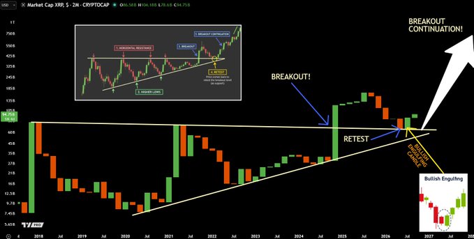 A long-term monthly XRP/USD (CRYPTOCAP) chart with an inset showing an ascending triangle pattern labeled "BREAKOUT," "RETEST," and "RETEST BREAKOUT CONTINUATION," highlighting a bullish engulfing candle forming at retest around the 60B–90B market cap zone toward 2026–2027, aligning with the post's claim of a massive breakout setup.