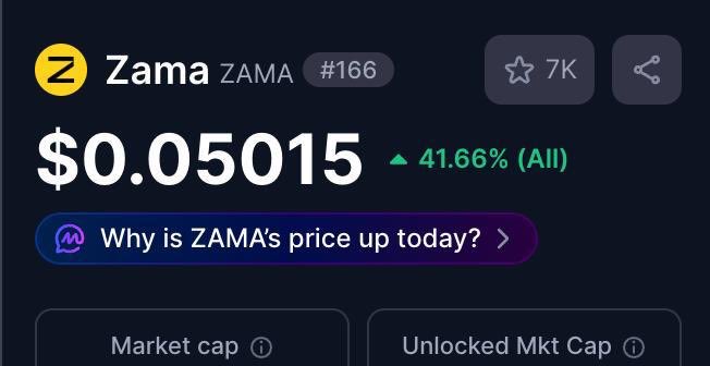 A cryptocurrency price display for Zama (ZAMA) at $0.05015, showing a 41.66% increase, ranked #166 with 7K favorites.