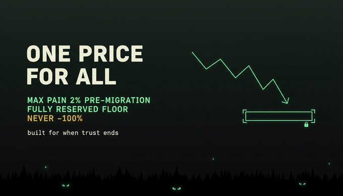 A dark promotional graphic with the text 'ONE PRICE FOR ALL', 'MAX PAIN 2% PRE-MIGRATION', 'FULLY RESERVED FLOOR', and 'NEVER -100%' alongside a downward trending line chart.