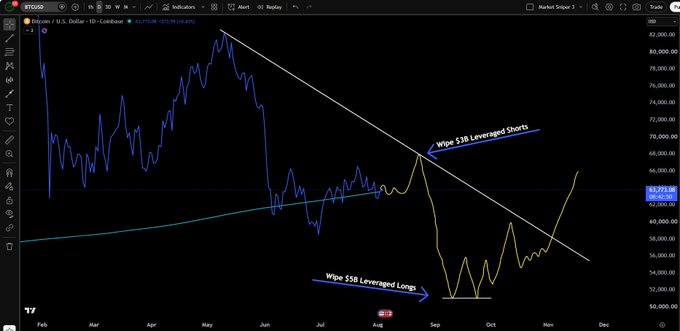 A BTC/USD daily chart shows a descending trendline (white) capping a multi-month downtrend from ~$87K highs, with annotations reading "Wipe $3B Leveraged Shorts" and "Wipe $5B Leveraged Longs" indicating projected liquidation events around the $60K–$66K zone. The post links to these marked liquidations, suggesting a cascading leverage flush (~$10B total) that could trigger Saylor's selling and form a cycle bottom before the next bull run.