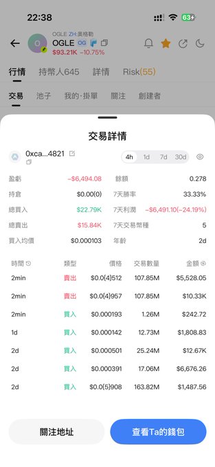 A mobile trading app screen shows transaction details for token '0xca...4821' related to token 'OGLE' ($93.21K, -10.75%), with trades listed over 4h/1d/7d/30d timeframes.