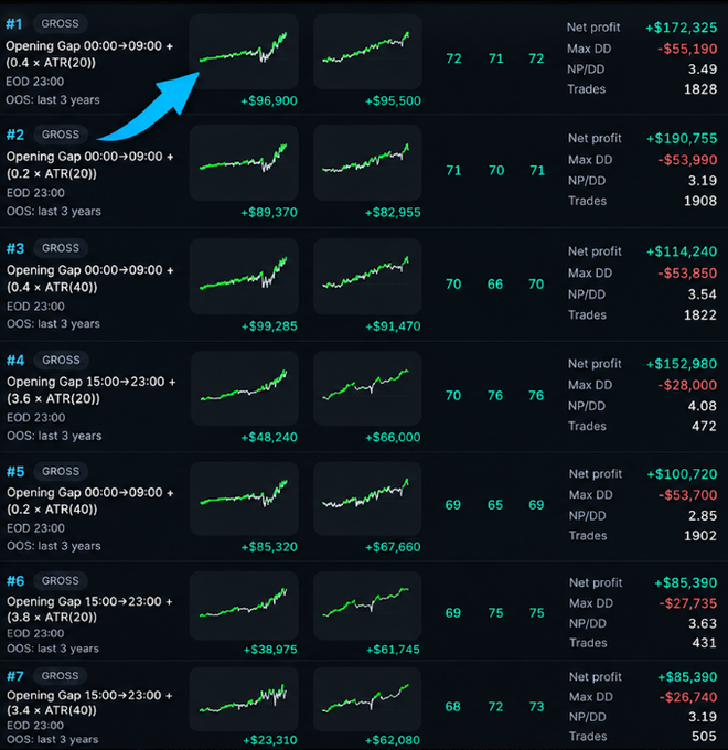 A table showing the top 7 performing "fade the gap" trading strategies out of 225 tested, with each row displaying an opening gap window (ranging from 00:00–09:00 to 15:00–23:00) paired with an ATR multiplier (20–40), along with net profit, max drawdown, NP/DD ratio, and trade count. The top result (#1) uses the 00:00–09:00 gap with a 0.4 × ATR(20) breakout level, producing +$172,325 net profit across 1,828 trades over the past 3 years—contrasting with a previous test that favored later gap windows.