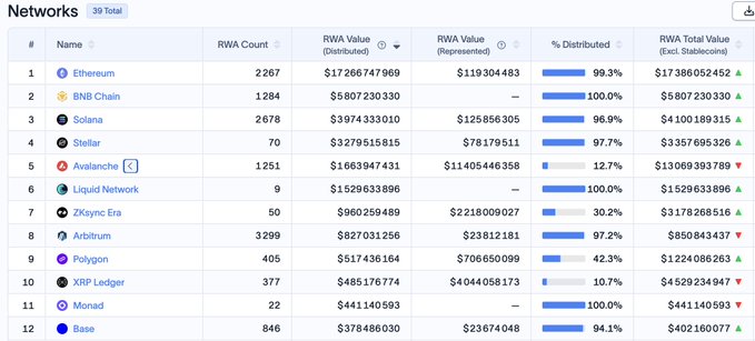A table titled 'Networks' showing 39 total blockchain networks with statistics including RWA Count, RWA Value (Distributed), RWA Value (Represented), % Distributed, and RWA Total Value, with Ethereum at the top with 2267 RWA Count and $17,386,052,452 total value.