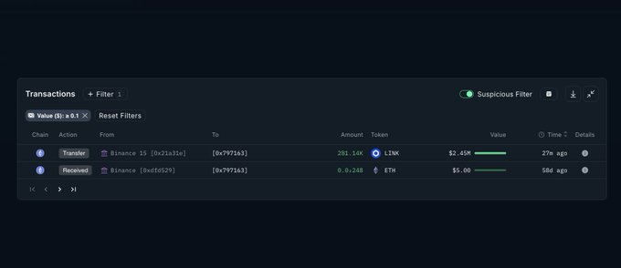 A dark-themed blockchain interface shows a 'Transactions' panel with options for Chain, Action, From, To, Amount, Token, Value, and Time, displaying sample LINK and ETH transactions with a 'Suspicious Filter' toggle.