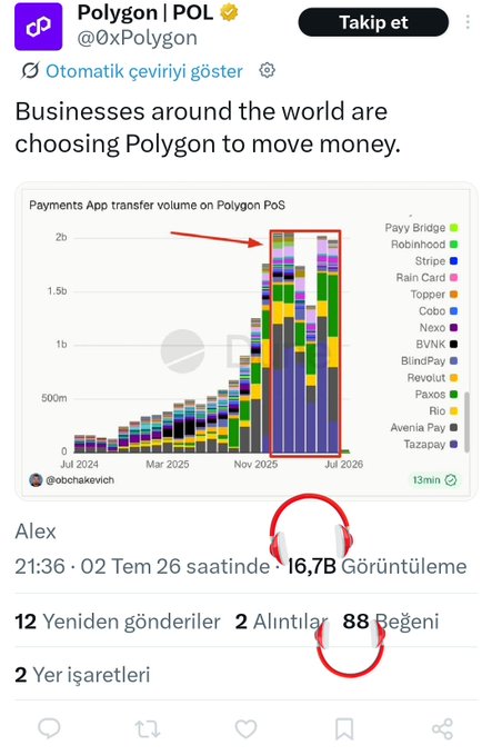 A Turkish-language tweet from Polygon (@0xPolygon) displaying a chart of 'Payments App transfer volume on Polygon PoS' from July 2024 to July 2026, with red annotations highlighting view count metrics.