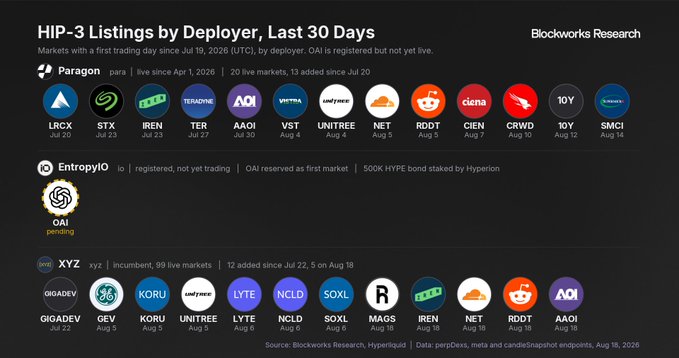 The image, titled "HIP-3 Listings by Deployer, Last 30 Days" by Blockworks Research, displays recent perpetual market listings across three deployers: Paragon (13 new markets since Jul 20, including LRCX, STX, IREN, TER, AAOI, VST, UNITREE, NET, RDDT, CIEN, CRWD, 10Y, and SMCI), EntropyIO (with OAI pending and 500K HYPE bond staked by Hyperion), and XYZ (12 new markets since Jul 22, including GIGADEV, GEV, KORU, UNITREE, LYTE, NCLD, SOXL, MAGS, IREN, NET, RDDT, and AAOI), illustrating the active growth of HIP-3 perpetual markets and highlighting the upcoming OpenAI pre-IPO perp launch.