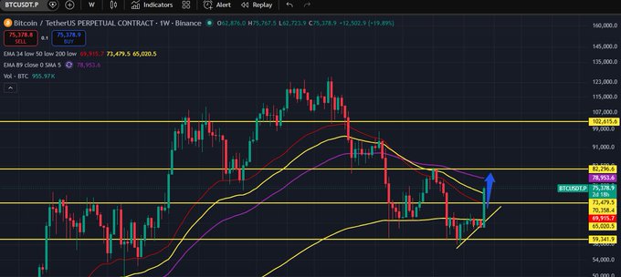 A BTC/USDT.P trading chart on the Binance platform showing Bitcoin/TetherUS Perpetual Contract with an upward blue arrow indicating a potential breakout above resistance.