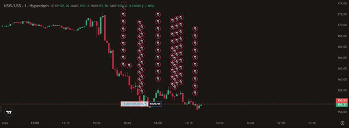 A TradingView chart of NBIS/USD showing a sharp price drop with multiple red downward arrow markers indicating short positions, with O:155.20, H:155.27, L:155.20, and C:155.27.