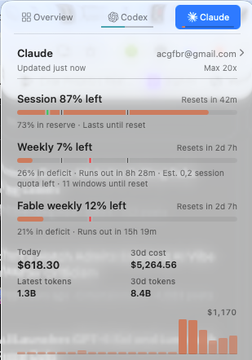 A dashboard for 'Claude' (acgfbr@gmail.com) showing usage statistics with tabs for Overview, Codex, and Claude, including 'Session 87% left' (73% in reserve), 'Weekly 7% left' (26% in deficit, runs out in 8h 28m), 'Fable weekly 12% left' (21% in deficit, runs out in 15h 19m), and a cost graph showing $618.30 today and $5,264.56 over 30 days.