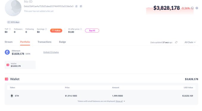 A blockchain profile page for wallet 'No ID' (0x6a53d41ae4a752b21aed5374d49953a513dc5e5) showing a portfolio value of $3,828,178, containing 1.9999000 ETH on the Ethereum network.