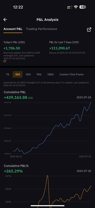 The image displays a cellphone screen with multiple graphs, specifically showing the performance of cryptocurrency and Bitcoin over time. The main graph shows an upward trend for both Bitcoin (BTC) and crypto (CRYPTO), suggesting positive gains in value. The post also discusses how one can use these charts to make informed decisions about when to buy or sell, which implies that the viewer should take advantage of this information before making any investments.