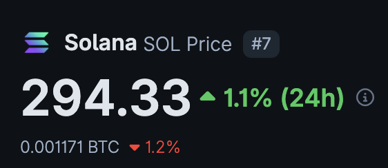 A price tracker showing Solana (SOL) at $294.33, up 1.1% in 24 hours, ranked #7, with a BTC pair showing 0.001171 BTC down 1.2%.