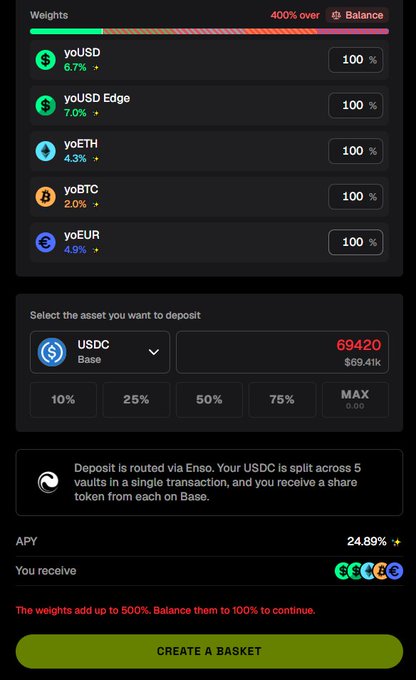 A dark-themed cryptocurrency interface showing weighted balances for yoUSD, yoUSD Edge, yoETH, yoBTC, and yoEUR, with a USDC deposit option for 69420 ($69.41k) and a 24.89% APY. Note: The weights add up to 500%. Balance them to 100% to continue.