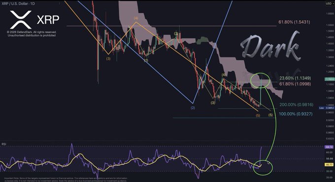 A detailed technical analysis chart for the XRP/U.S. Dollar pair from 'Uncharted Distribution,' featuring Fibonacci levels, trendlines, and an RSI indicator, with the word 'Dark' overlaid on the right side.