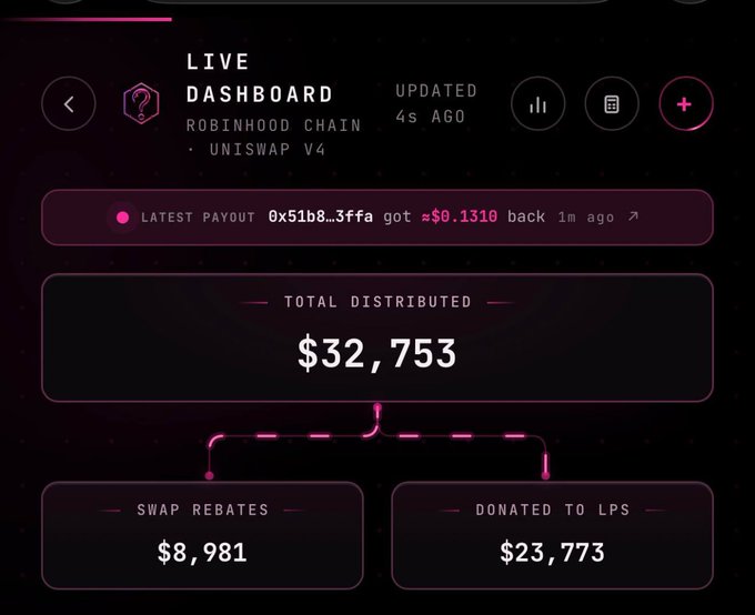 A pink-themed live dashboard for Robinhood Chain Uniswap V4 showing a total distributed amount of $32,753, split between $8,981 in swap rebates and $23,773 donated to LPs, with a latest payout of $0.1310 from 1m ago.