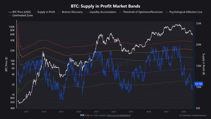 A long-term Bitcoin chart titled 'BTC: Supply in Profit Market Bands' showing BTC price (white line) from 2017 to 2025, with supply in profit (blue area) at 10.7M, and labeled zones including Overheated Zone, Bottom Discovery, Liquidity Accumulation, and Threshold of Optimism/Pessimism.