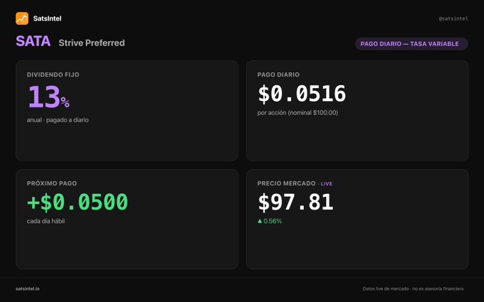 SataIntel dashboard showing SATA Strive Preferred stock with 13% annual fixed dividend, $0.0516 daily payment per share, next payment of +$0.0500, and live market price of $97.81.
