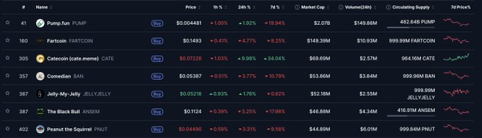 A cryptocurrency tracking dashboard displays meme tokens in the Pump.fun ($PUMP) ecosystem ranked by market cap, with Partcoin (PARTCOIN) at #160 ($149.39M MC) and Fartcoin (FARTCoin) at #166 ($149.39M MC) leading the list, followed by Catcoin (CATE) at #305, Comedian (BAN) at #357, Jelly.Jeliy (JELLYJELLY) at #367, The Black Bull (ANSEM) at #387, and Peanut the Squirrel (PNUT) at #402. The image visually supports the post's ecosystem update by showing the current $PUMP meme token landscape and their respective market caps and 24-hour price changes.