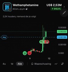 A mobile screenshot shows the cryptocurrency 'Wethamphetamine' with a market cap of US$ 2.53M and a 910.1% gain, displayed in Dutch with '2,2K houders, niemand de je volgt' and a price chart.