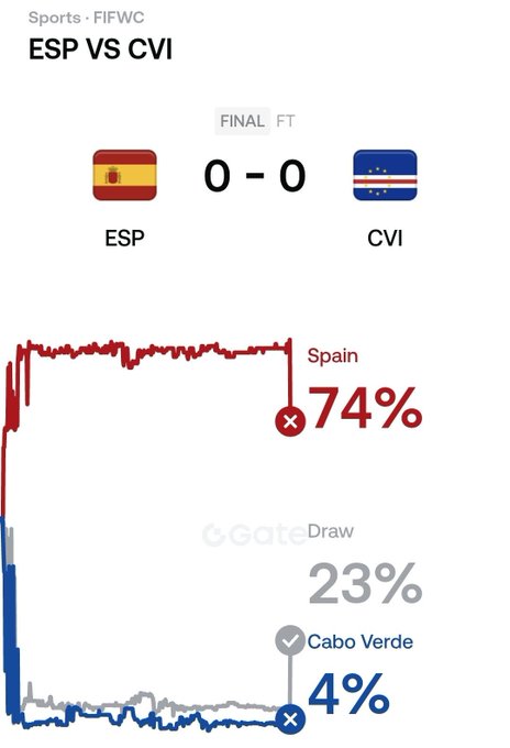The image shows a chart with two columns representing Spain and another country called Cabo Verde. The chart displays the final score of a soccer match between these two teams, with Spain winning by 0-0. The text in the image suggests that this is an analysis or prediction about the outcome of the next soccer match between Spain and Cabo Verde.