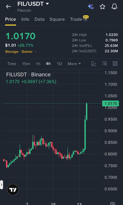 A cryptocurrency trading chart for FIL/USDT (Filecoin) on Binance, showing a current price of 1.0170 with a 7.36% increase and a 24h high of 1.0230.