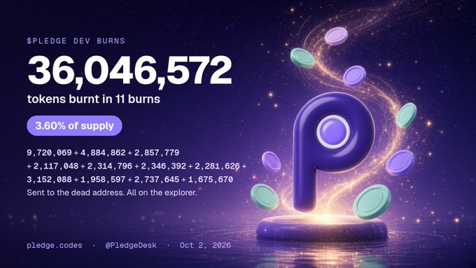 A promotional graphic for '$PLEDGE DEV BURNS' showing '36,046,572 tokens burnt in 11 burns' (3.60% of supply) alongside the Pledge token logo against a starry purple background, dated Oct 2, 2026.