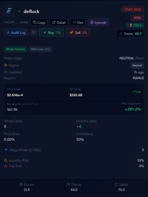 A cryptocurrency analytics dashboard for 'deflock' (Fa11PF...) displays a Whale Holding score of 48.2 with TIER 5 risk rating, showing a neutral phase, live price of $2.656e-4, market cap of $265.6K, and a +291.2% PNL since entry.